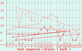 Courbe de la force du vent pour Strasbourg (67)