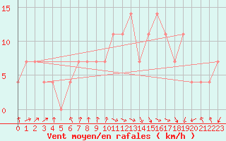 Courbe de la force du vent pour Frankfort (All)