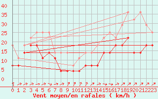 Courbe de la force du vent pour Hohenpeissenberg