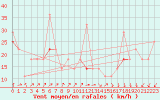 Courbe de la force du vent pour Lebergsfjellet