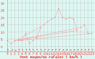 Courbe de la force du vent pour Guadalajara