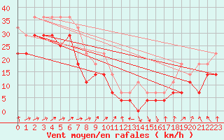 Courbe de la force du vent pour Uto