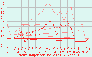 Courbe de la force du vent pour Lahr (All)