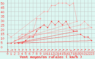 Courbe de la force du vent pour Warburg