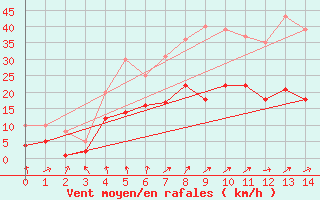 Courbe de la force du vent pour Kall-Sistig