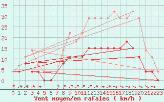 Courbe de la force du vent pour Romorantin (41)