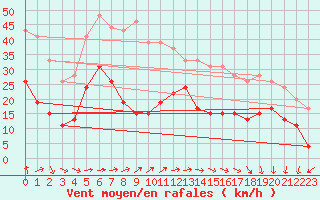 Courbe de la force du vent pour Cap de la Hve (76)