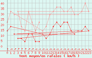 Courbe de la force du vent pour Meiningen