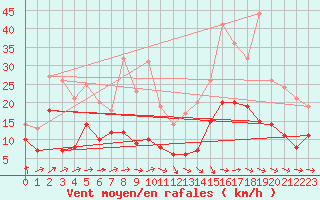 Courbe de la force du vent pour Tarbes (65)