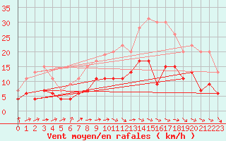 Courbe de la force du vent pour Aurillac (15)