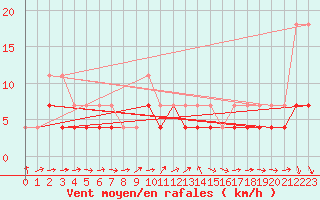 Courbe de la force du vent pour Rovaniemi Rautatieasema