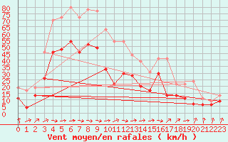 Courbe de la force du vent pour Pointe de Socoa (64)