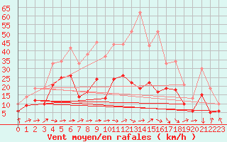 Courbe de la force du vent pour Bad Kissingen