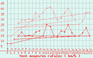 Courbe de la force du vent pour Geisenheim