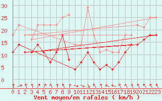 Courbe de la force du vent pour Cabo Busto