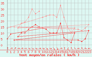 Courbe de la force du vent pour Lichtenhain-Mittelndorf