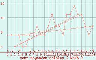 Courbe de la force du vent pour Feistritz Ob Bleiburg