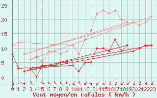 Courbe de la force du vent pour Cambrai / Epinoy (62)