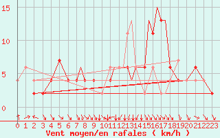 Courbe de la force du vent pour Hawarden