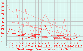 Courbe de la force du vent pour Thun