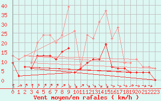 Courbe de la force du vent pour Dax (40)