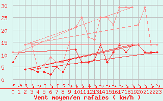 Courbe de la force du vent pour Meiningen