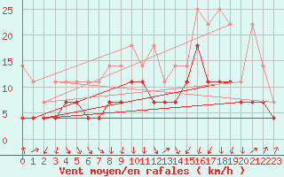 Courbe de la force du vent pour Lahr (All)