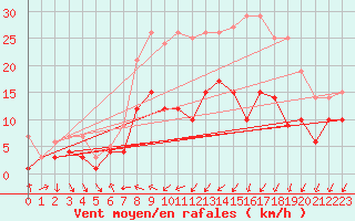 Courbe de la force du vent pour Eisenach