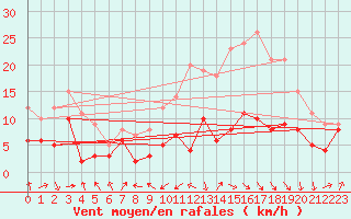 Courbe de la force du vent pour Rodez (12)