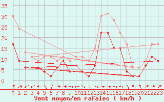 Courbe de la force du vent pour Ile Rousse (2B)