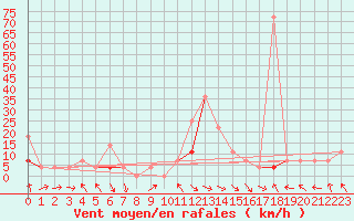 Courbe de la force du vent pour Straumsnes