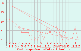 Courbe de la force du vent pour Krumbach