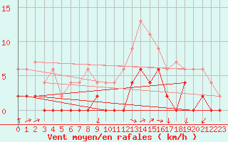 Courbe de la force du vent pour Besanon (25)