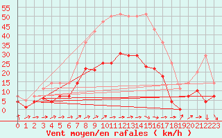 Courbe de la force du vent pour Porreres