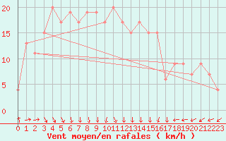 Courbe de la force du vent pour Marham