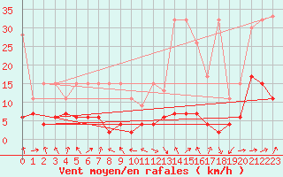 Courbe de la force du vent pour Gornergrat