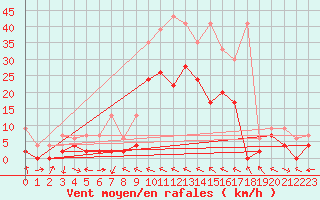 Courbe de la force du vent pour Mhling