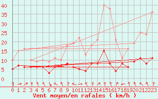 Courbe de la force du vent pour Biarritz (64)