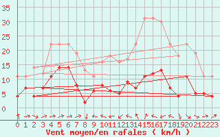 Courbe de la force du vent pour Caravaca Fuentes del Marqus