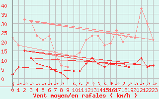 Courbe de la force du vent pour Vauvenargues (13)