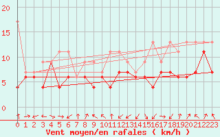Courbe de la force du vent pour Cimetta