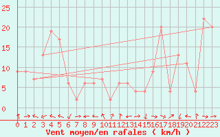 Courbe de la force du vent pour Capo Caccia