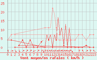 Courbe de la force du vent pour La Seo d