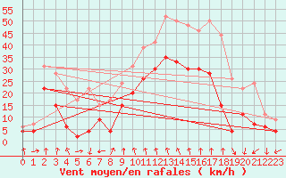 Courbe de la force du vent pour Clermont-Ferrand (63)