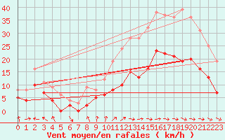 Courbe de la force du vent pour Nevers (58)