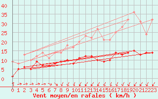 Courbe de la force du vent pour Manschnow