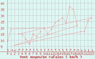 Courbe de la force du vent pour Paganella