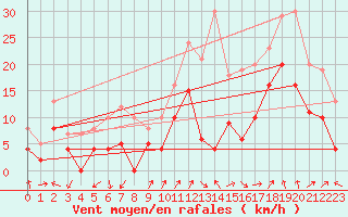 Courbe de la force du vent pour Millau - Soulobres (12)