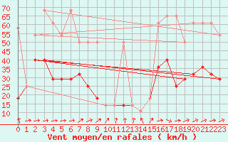 Courbe de la force du vent pour Jauerling