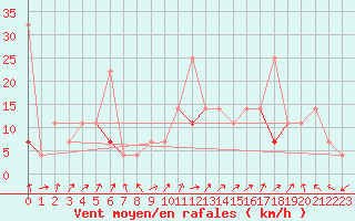 Courbe de la force du vent pour Fokstua Ii